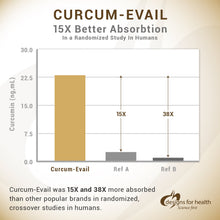 Load image into Gallery viewer, CURCUM-EVAIL™ 60 SOFTGELS