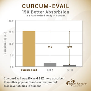 CURCUM-EVAIL™ 60 SOFTGELS